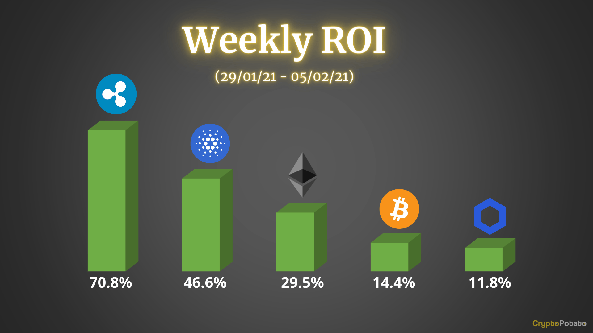 Crypto Price Analysis & Overview February 5th: Bitcoin, Ethereum, Ripple, Cardano, and Chainlink