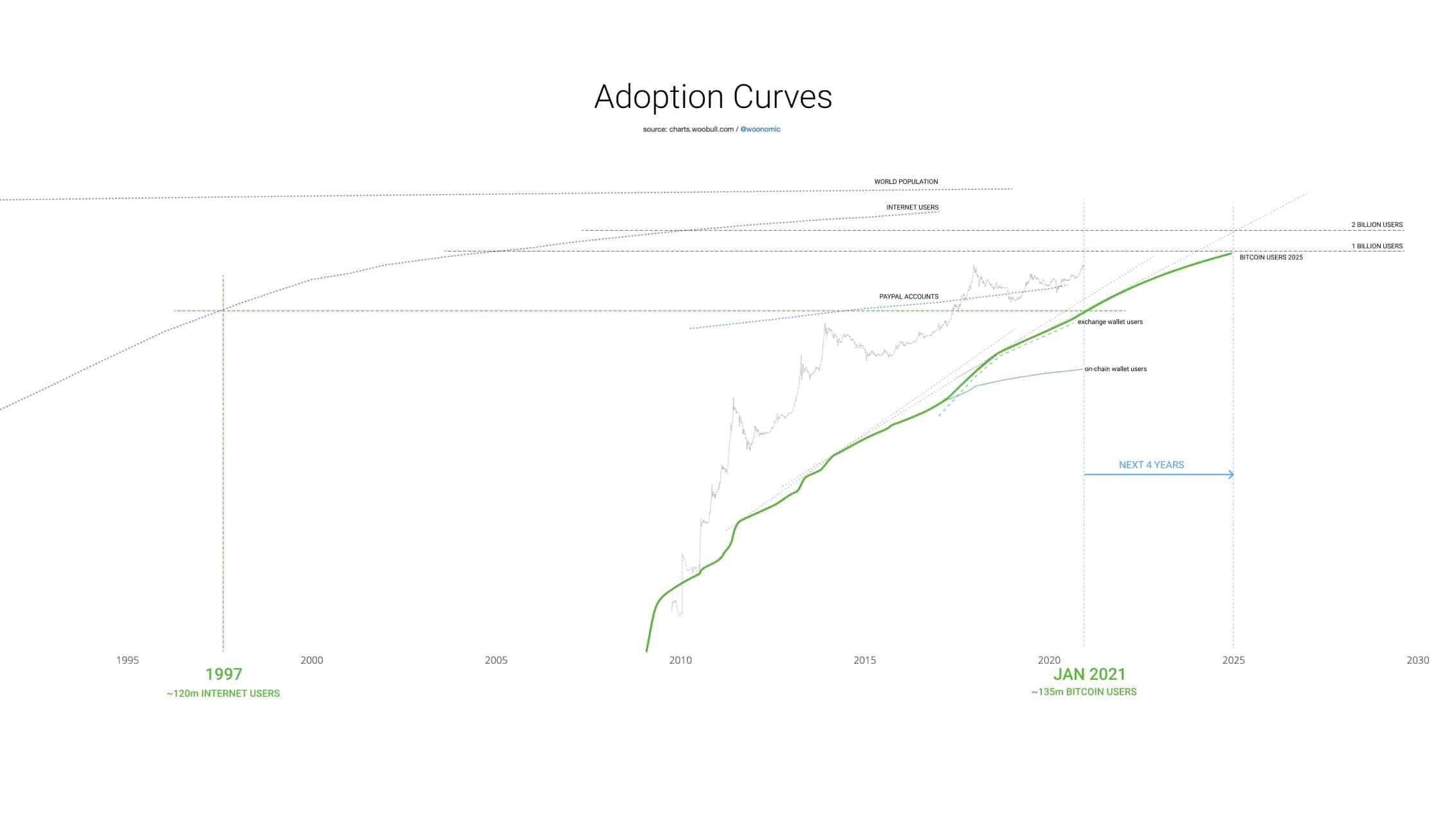 Adoption Rate: Bitcoin Vs The Internet. Source: Twitter