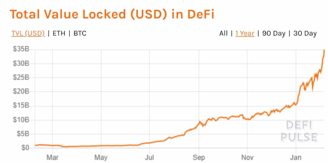 Total Value Locked In DeFi Projects. Source: DeFiPulse