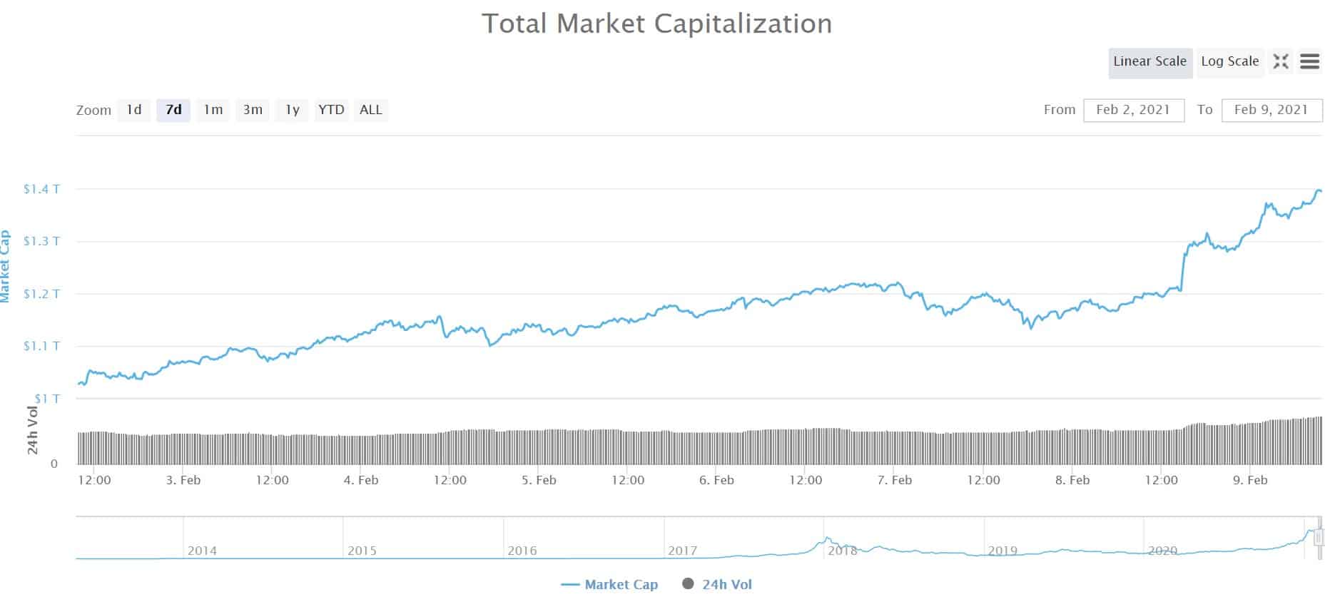 Crypto Market Cap. Source: CoinMarketCap