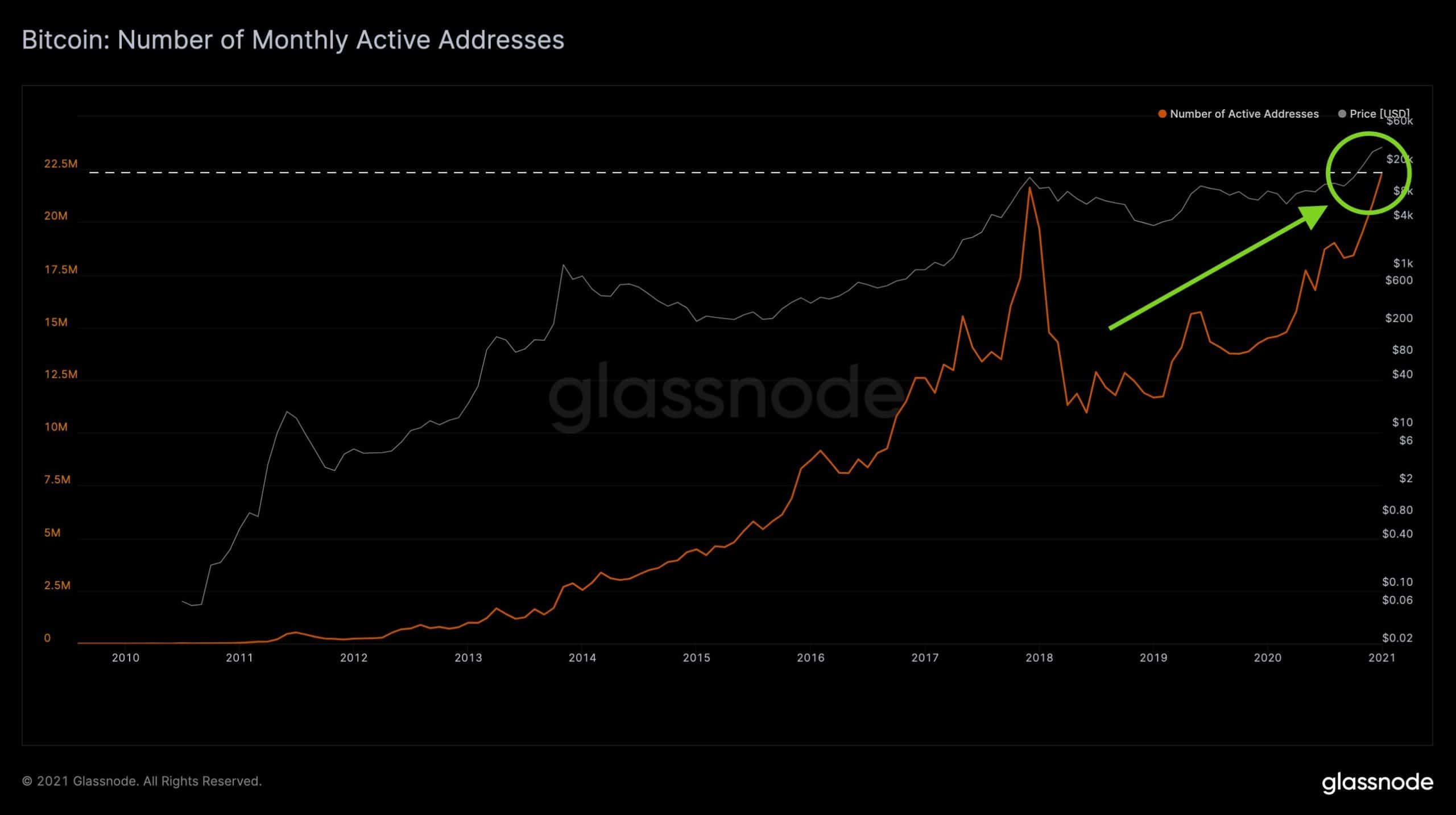 Bitcoin Unique Active Addresses. Source: Glassnode