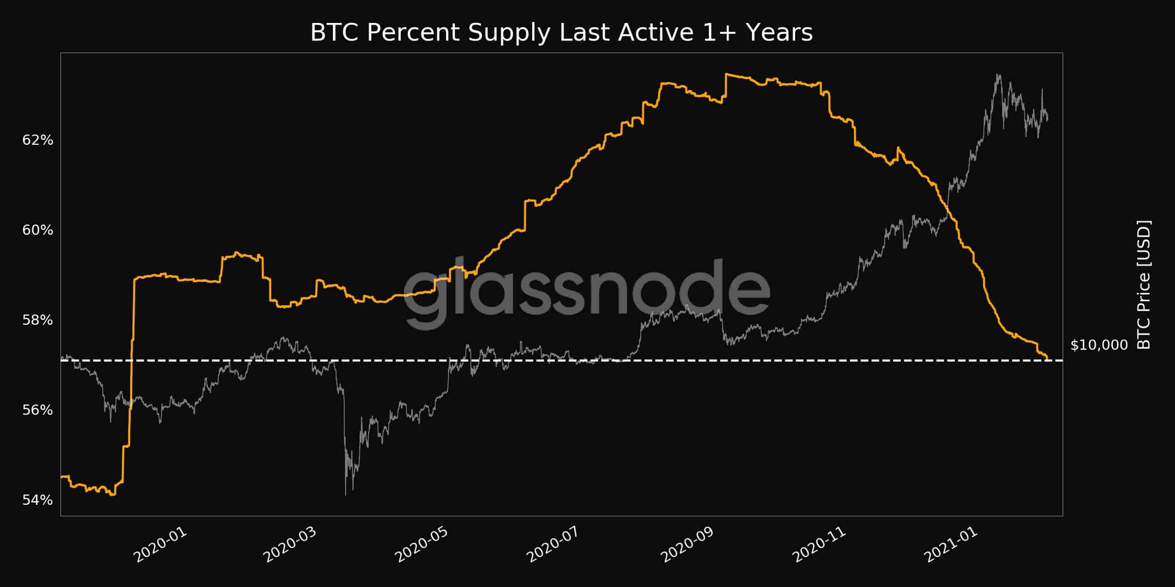 Bitcoins Last Moved 1+ Years Ago. Source: Glassnode