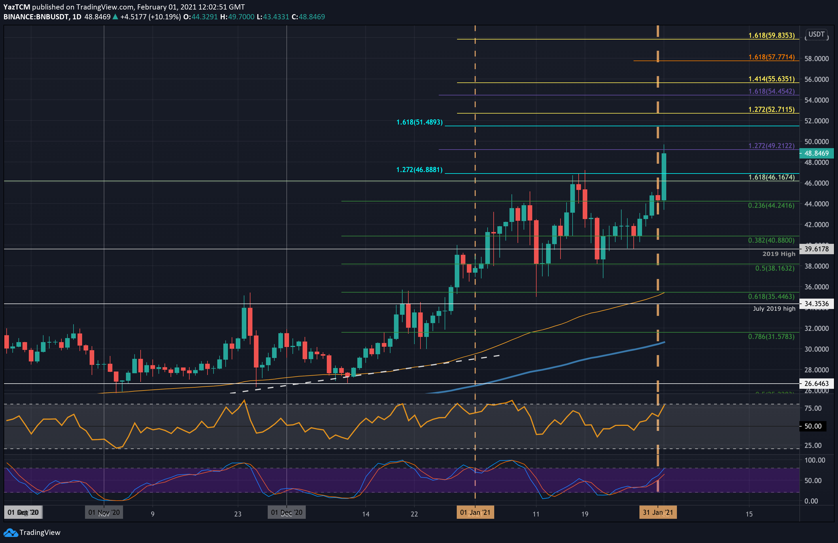 Bnb to usd