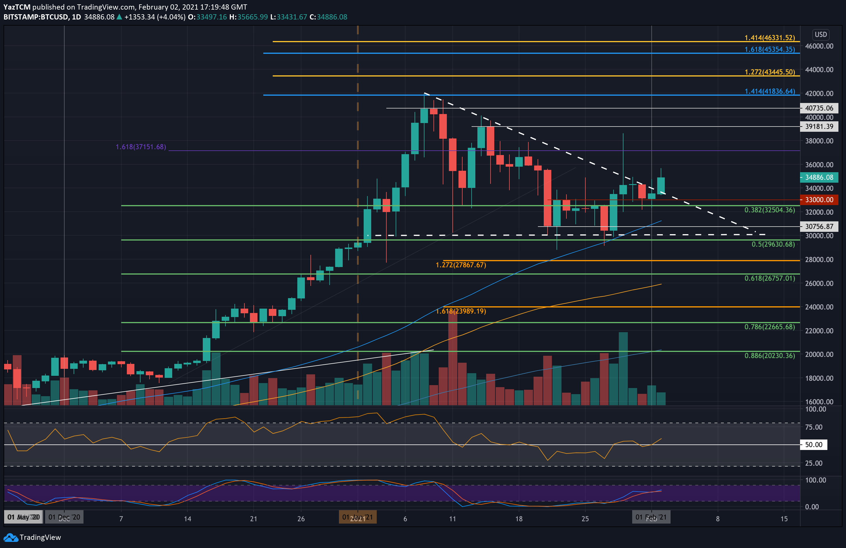 what happened to btc today