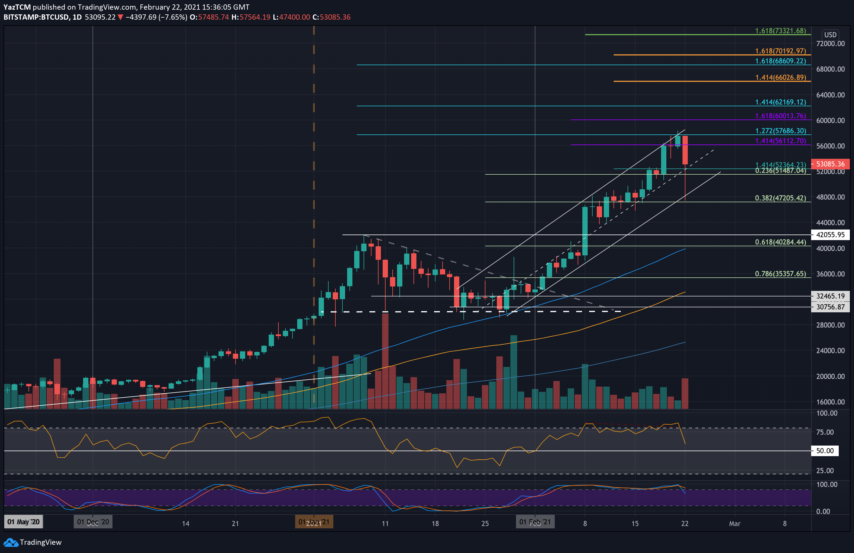 Bitcoin Price Analysis 4 Takeaways Following The Dump To 47k And Back Above 53k