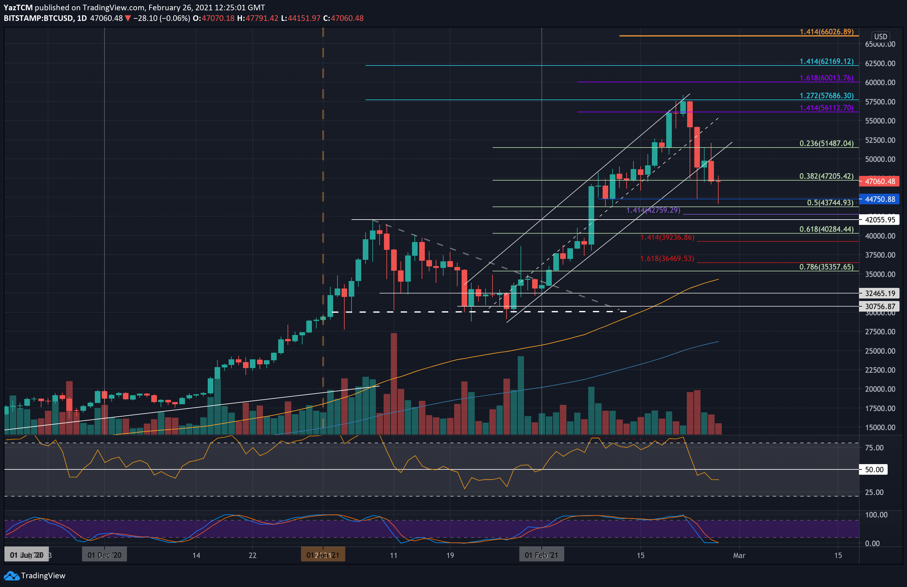 Bitcoin Price Analysis: BTC Gets Away From $50K, Downtrend Confirmed?