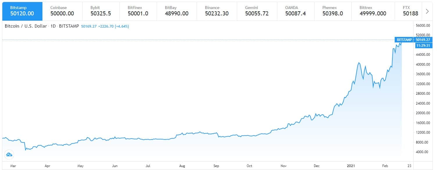 bitcoin price history)