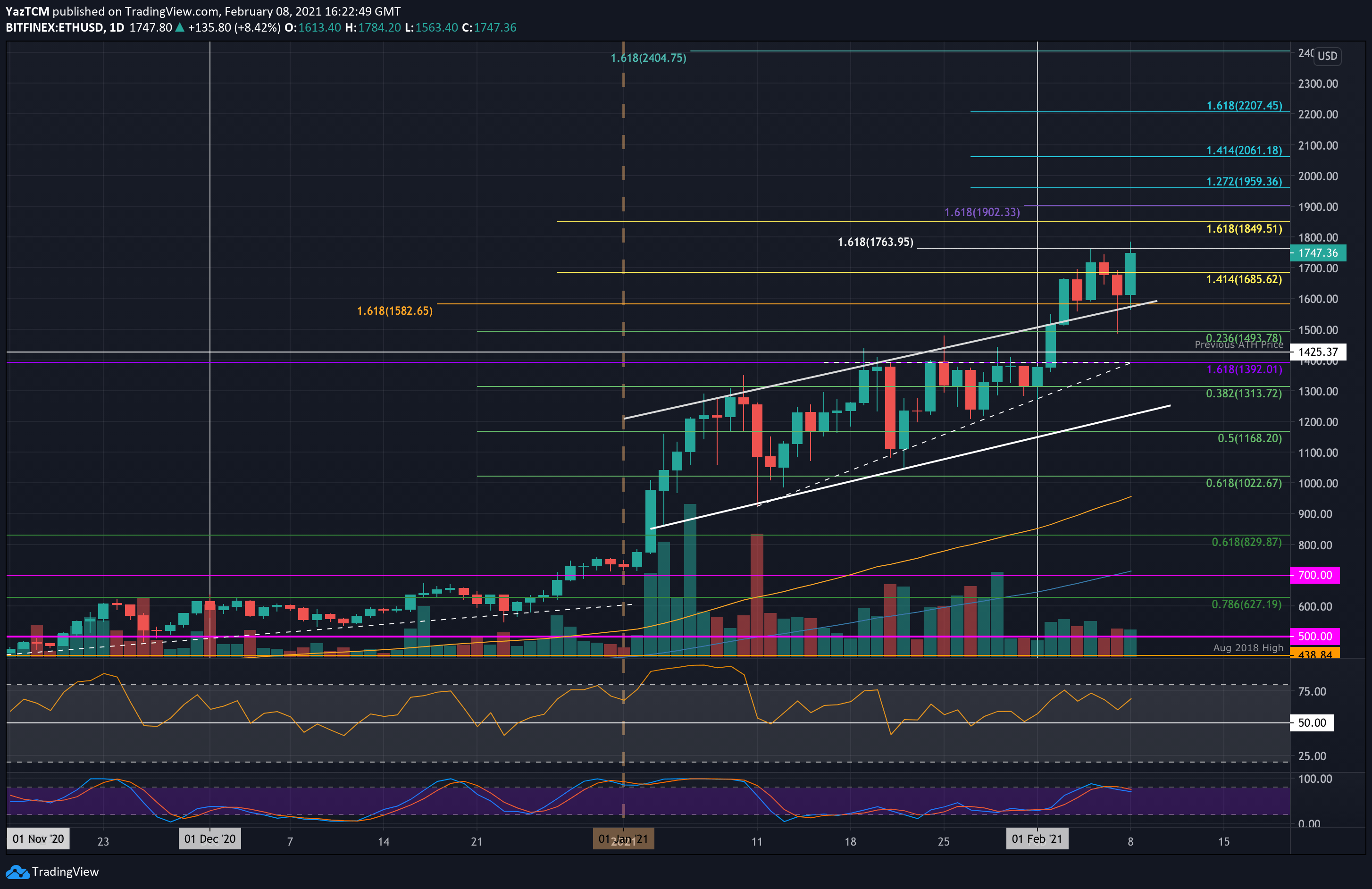 Ethereum Sets New All-Time High, Is $2000 Incoming? (ETH Price Analysis)