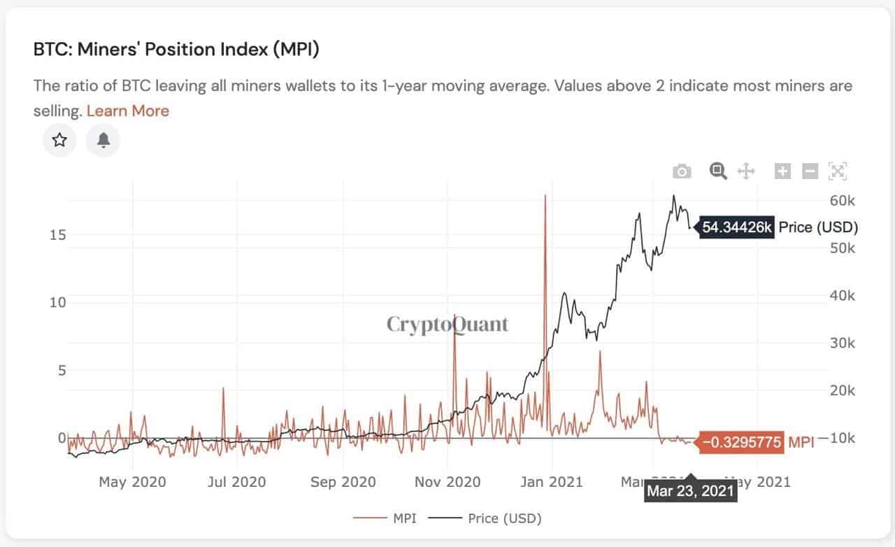 Bitcoin Price vs. Miners' Behavior. Source: CryptoQuant