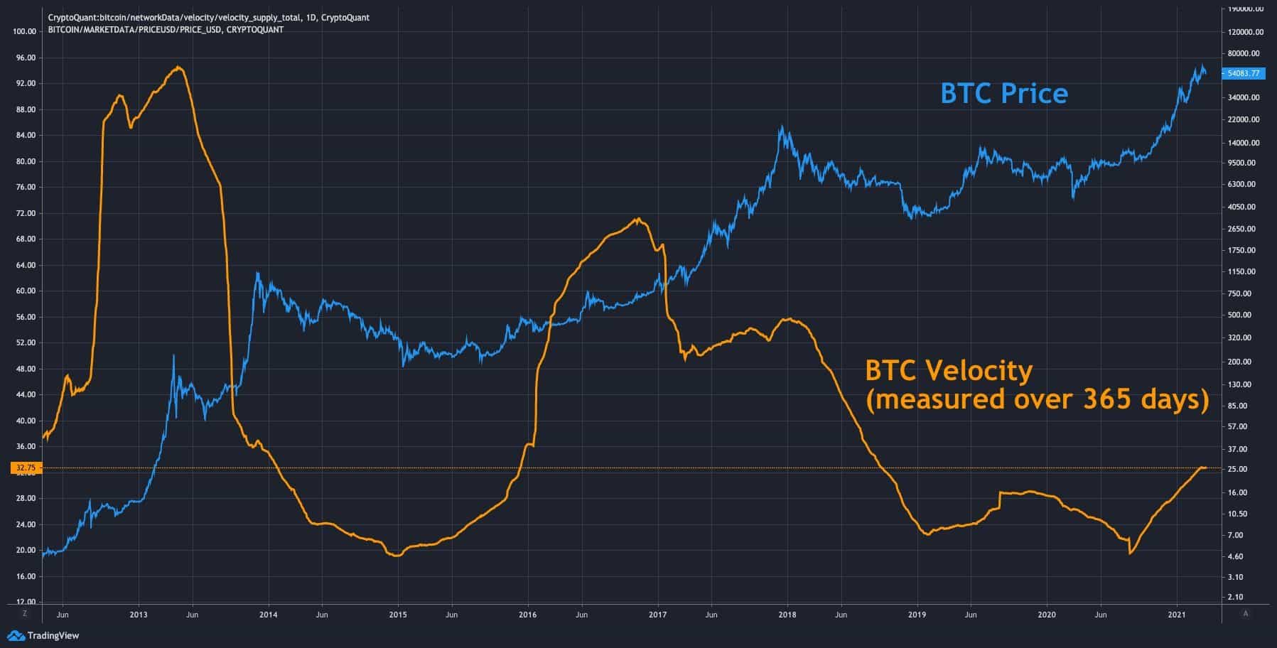 bitcoins vs bitcoins rate