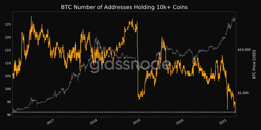 Bitcoin Whales 10,000+ Coins. Source: Glassnode
