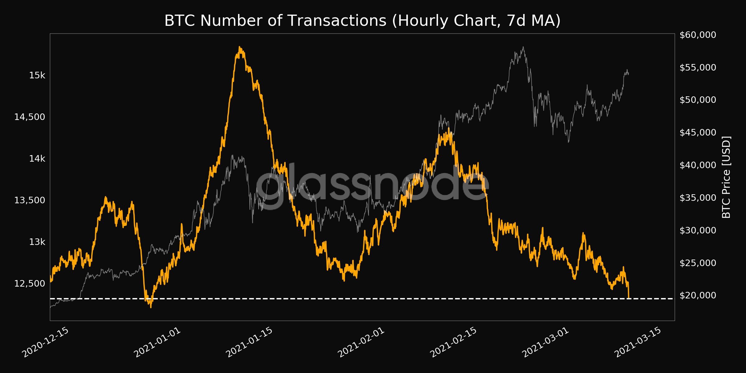 Bitcoin Number of Transactions. Source: Glassnode
