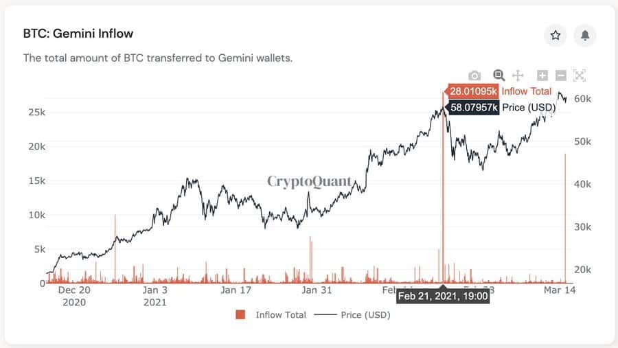 „Bitcoin“ tampa brangus, nes banginiai parduoda Dvynius