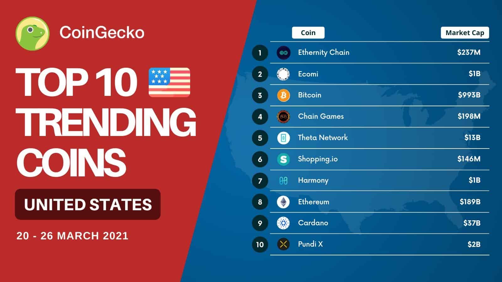 Top Trending Crypto Assets in the US. Source: CoinGecko