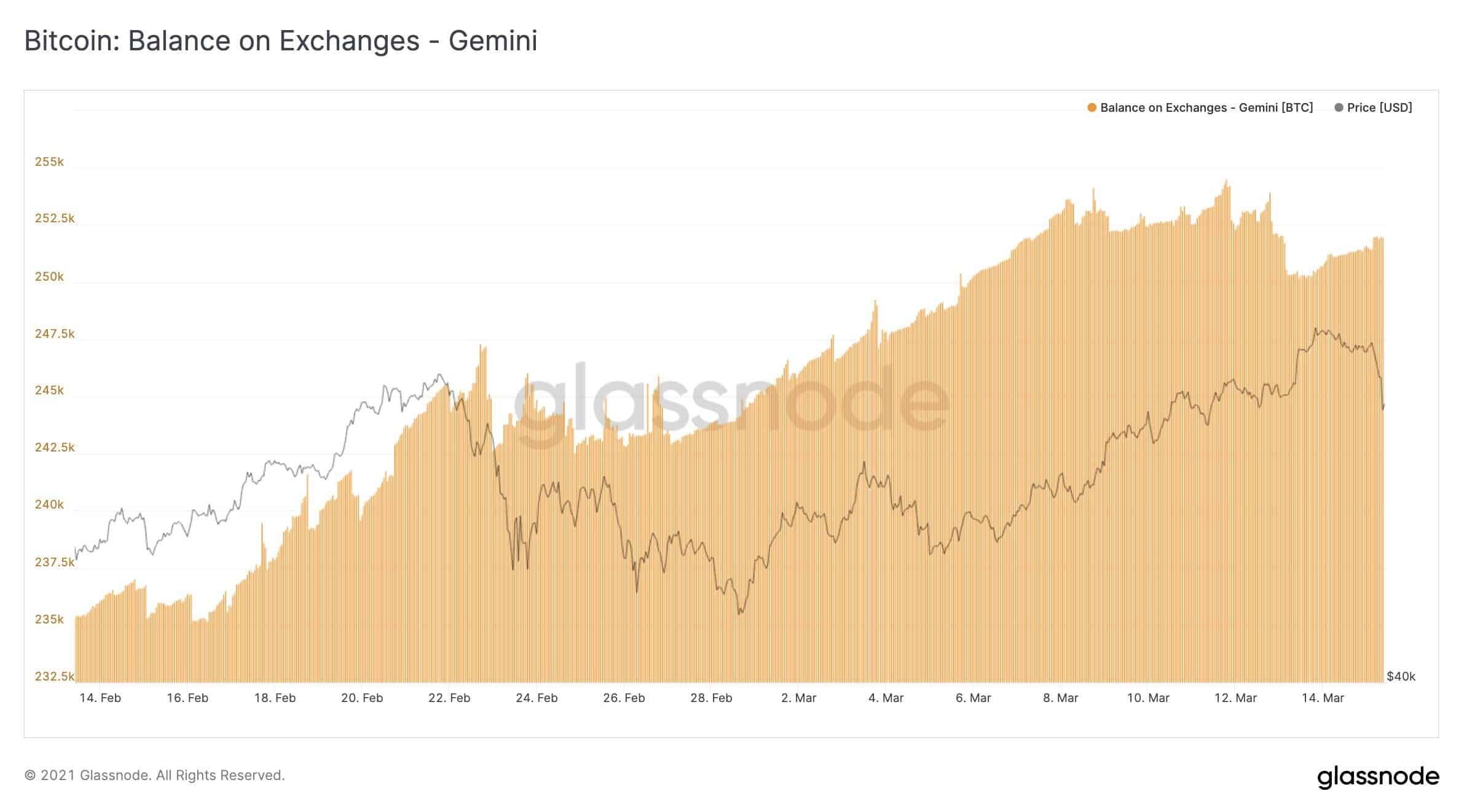 bitcoin gemini chart