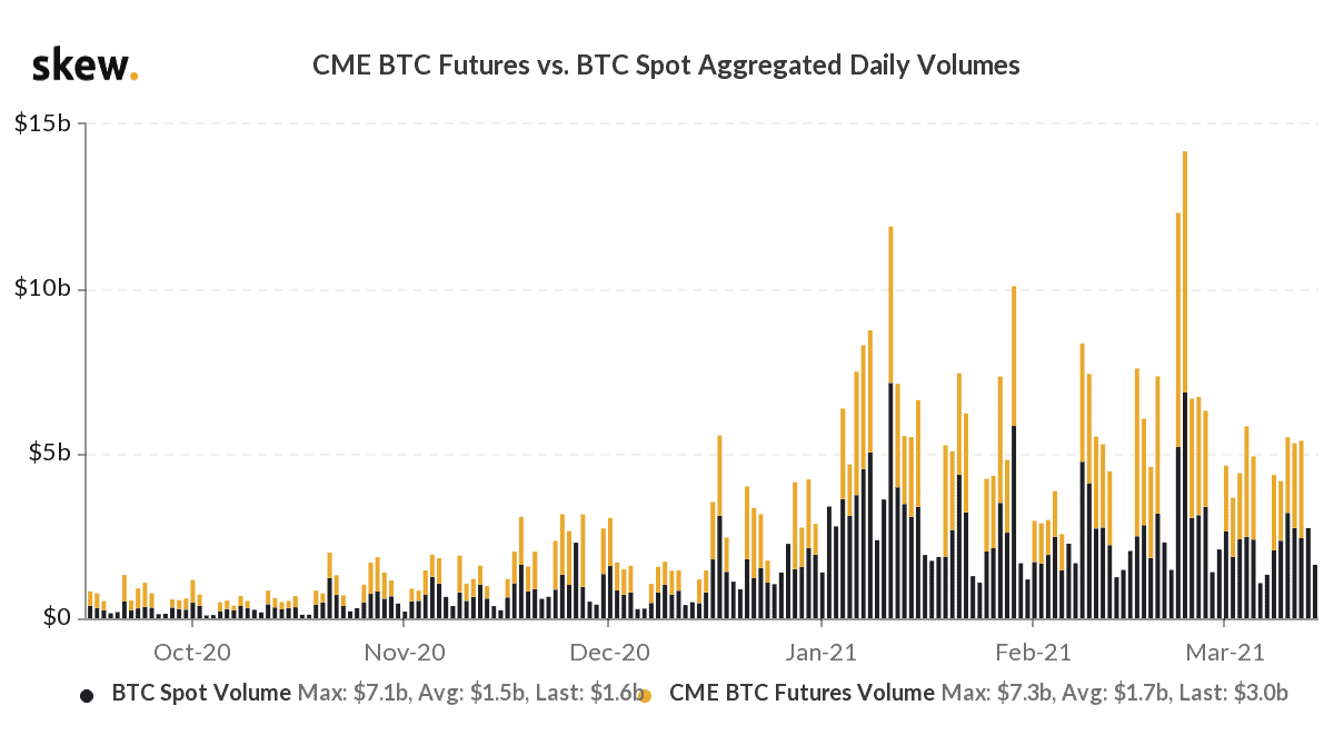 CME Bitcoin Futures Volume. Source: Skew