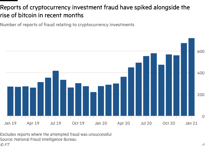 Number of reported crypto scams. Source: NFIB, Compiled by Financial times