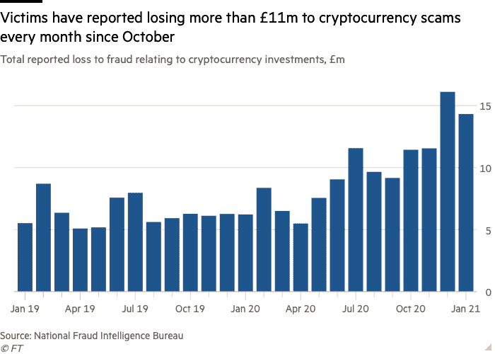 Amount of money lost due to crypto scams. Source: NFIB, Compiled by Financial times