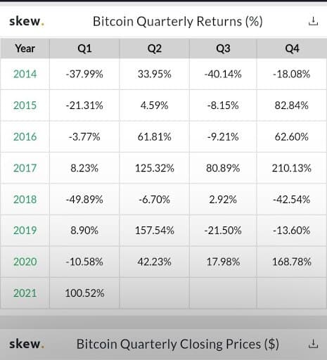 Bitcoin Quarterly Performance. Source: Skew