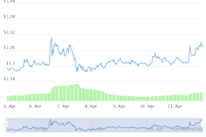 Evolution of Cardano befor and after the Revolut annoucement. Image: Tradingview