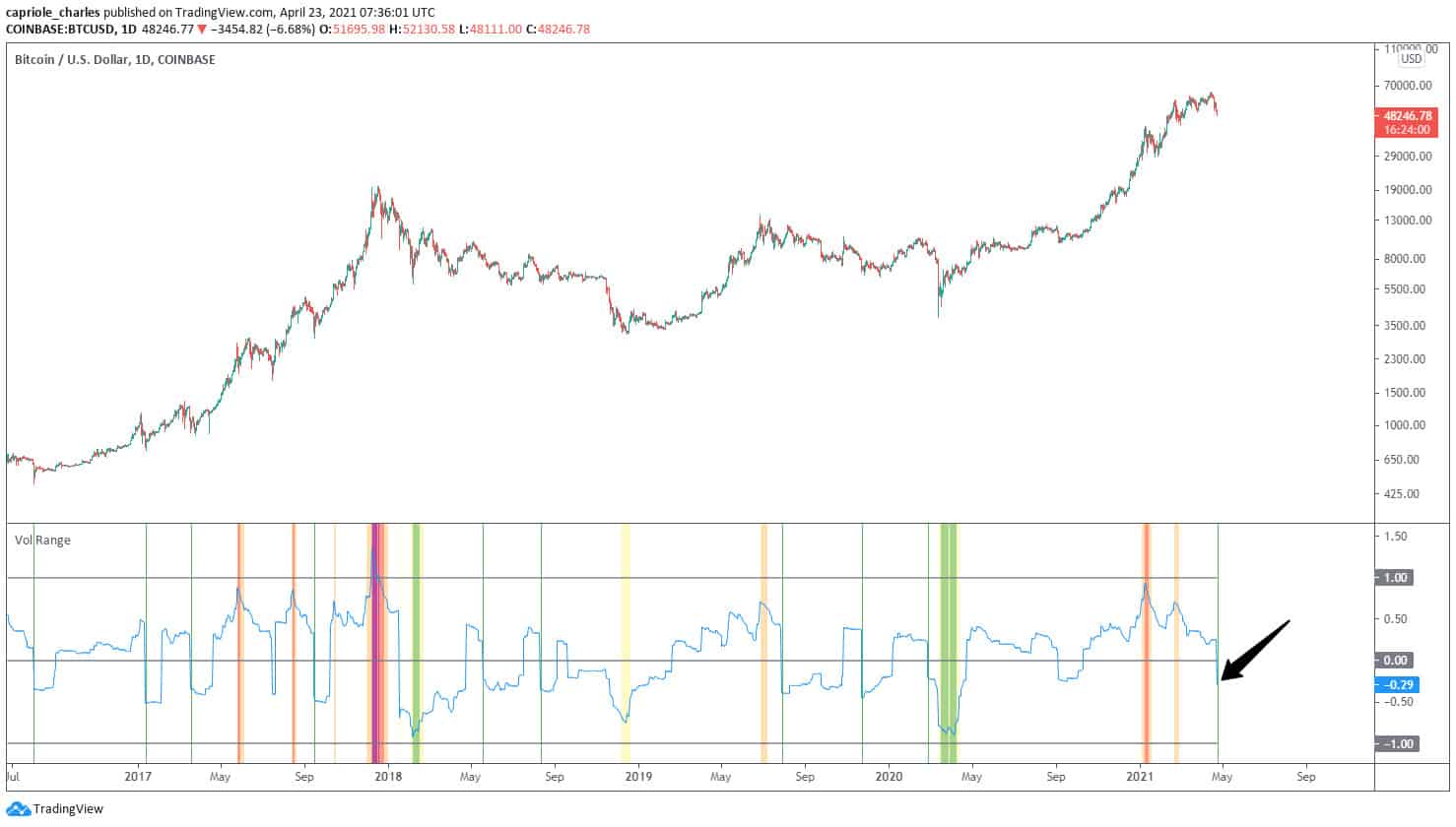 Bitcoin Price vs. Volatility Index. Source: Twitter