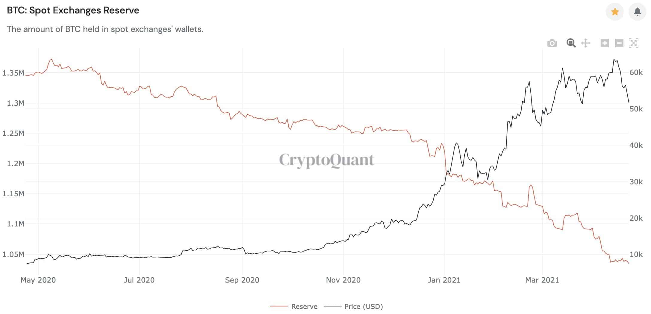 Bitcoins Stored on Exchanges. Source: CryptoQuant