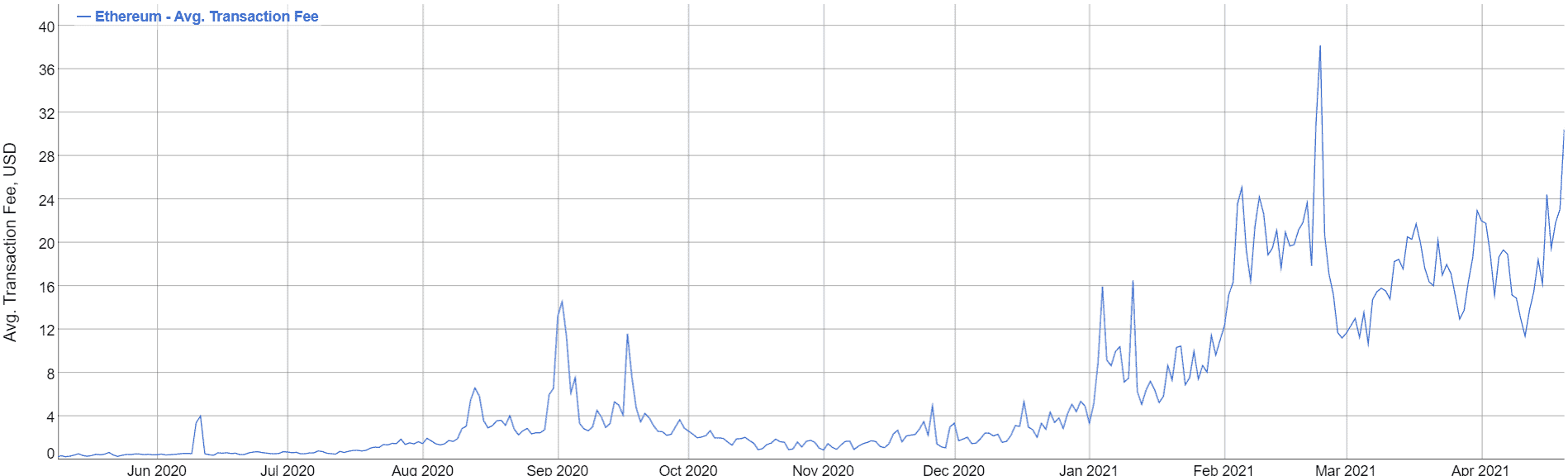 ethereum transaction fee spike