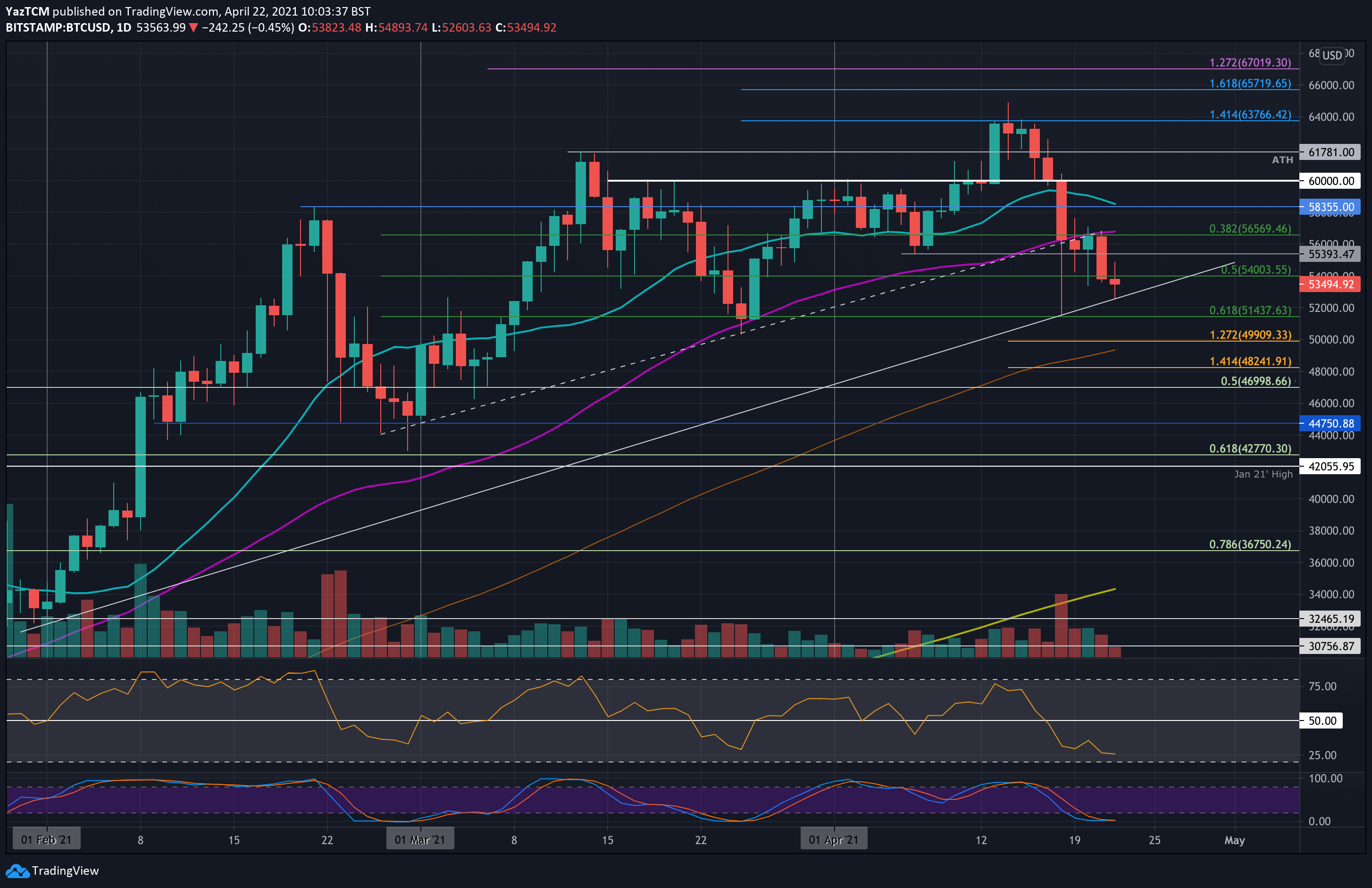 Bitcoin Price Analysis: Worrying Sign as BTC Trades Below MA-50 for the 