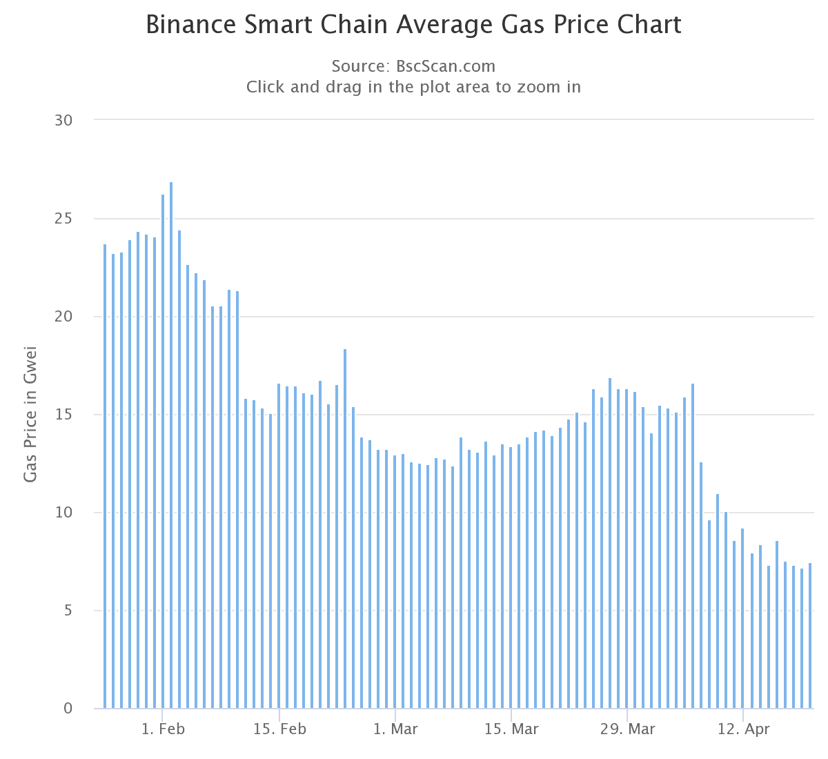 gas price chart crypto