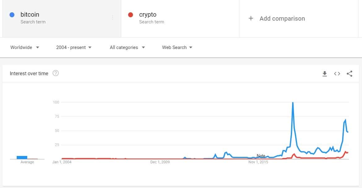 how to use google trends cryptocurrency