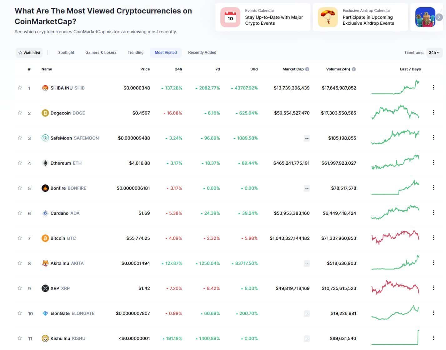 The Most Viewed Cryptocurrencies on CMC. Source: CoinMarketCap