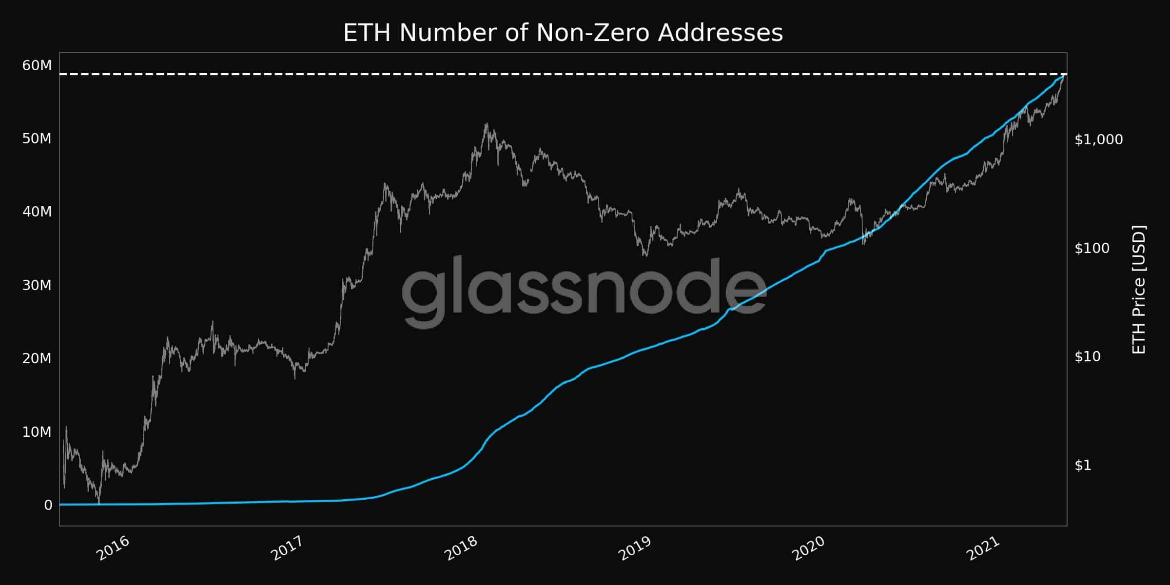 Non-Zero ETH Addresses. Source: Glassnode