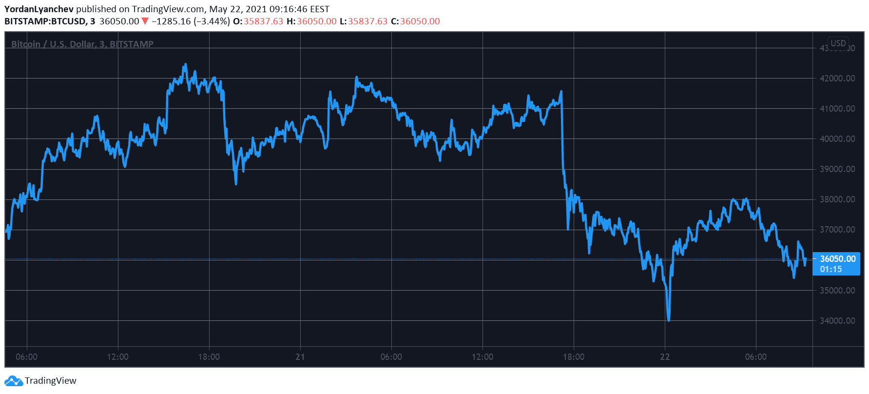 BTCUSD. Source: TradingView