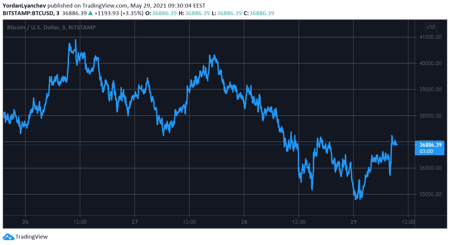 BTCUSD. Source: TradingView