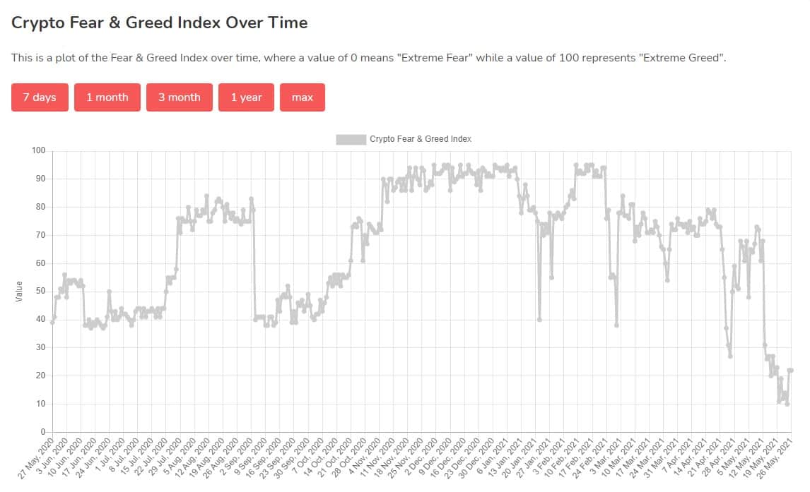 Fear and Greed Index. Source: Alternative.Me