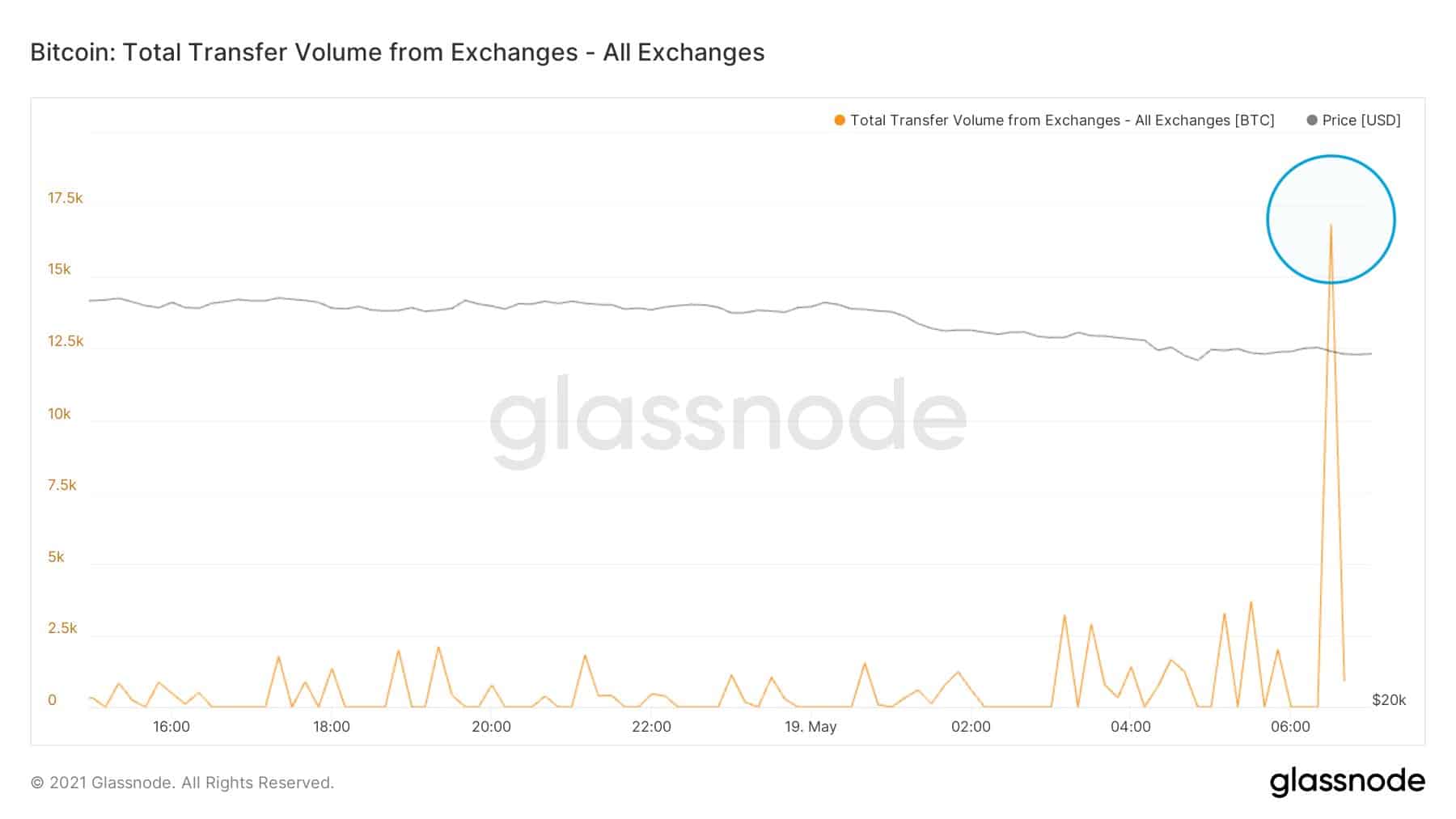 Bitcoin Withdrawals From Exchanges. Source: Glassnode