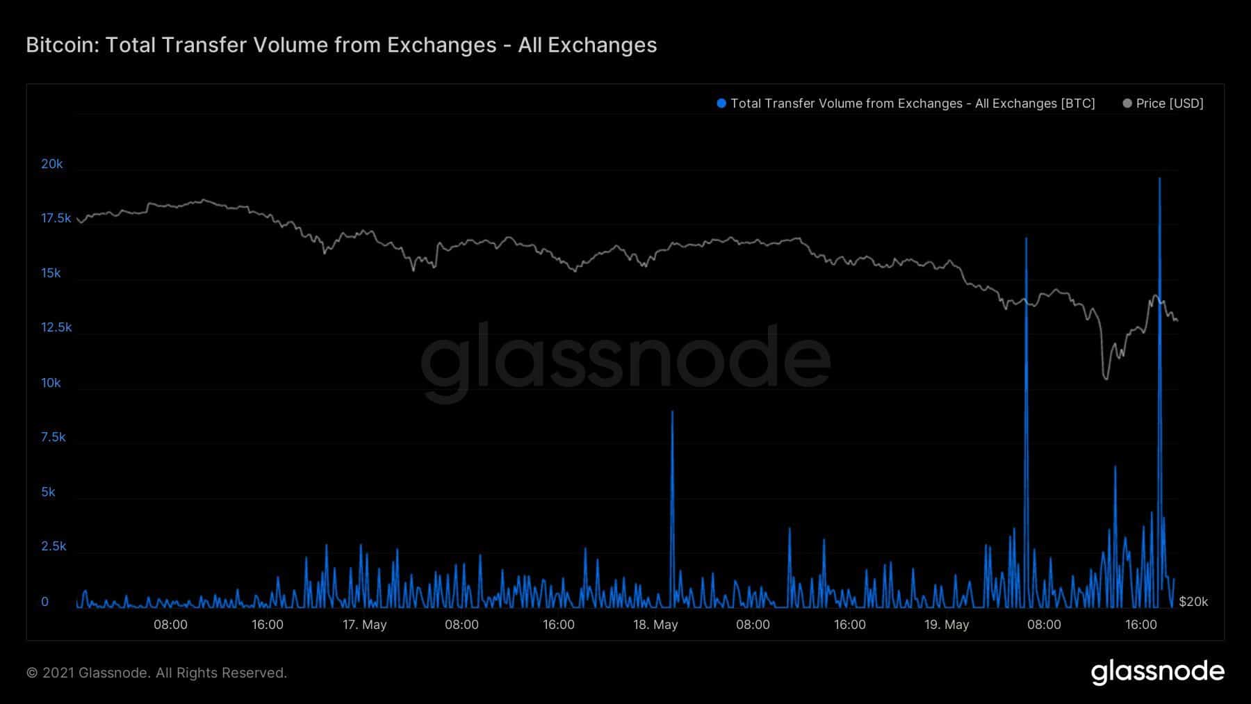 Bitcoin Withdrawals from Exchanges. Source: Glassnode