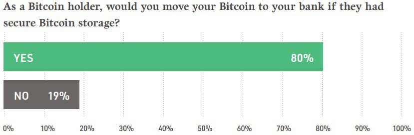 US Citizens on Bitcoin and Banks. Source: NYDIG