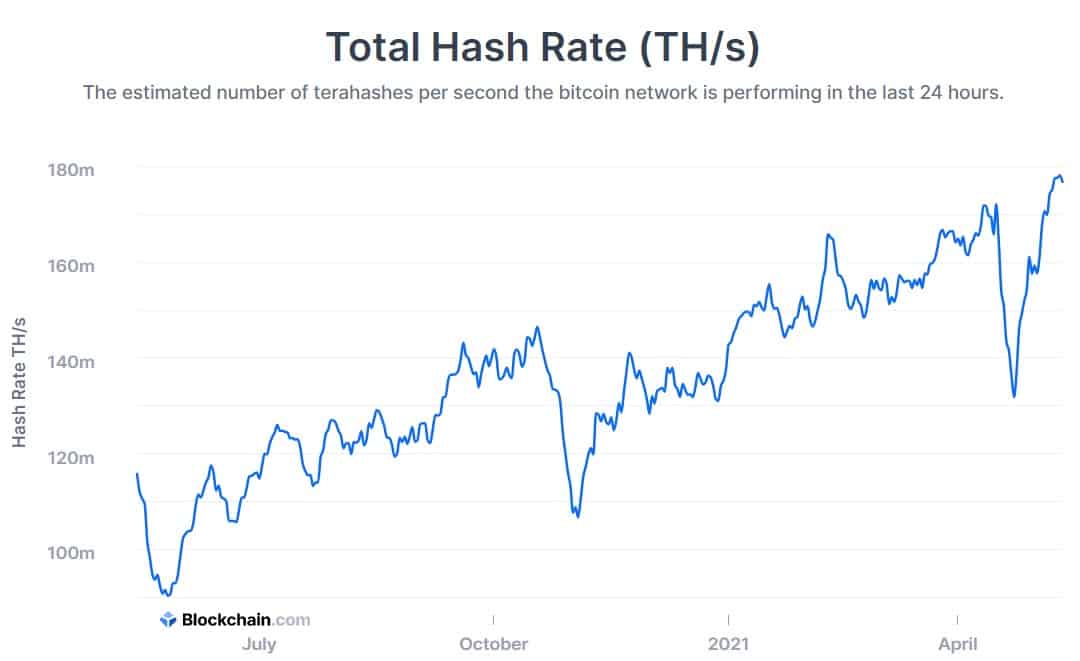 Bitcoin Total Hash Rate. Source: Blockchain.com