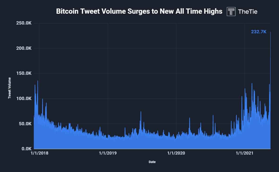 Bitcoin Tweet Volume. Source: The Tie