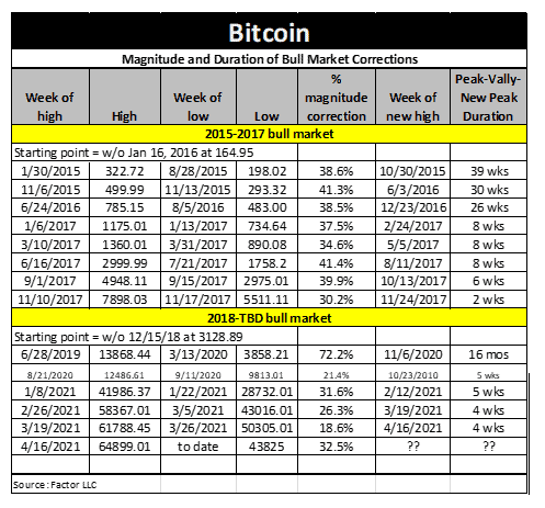 Bitcoin Bull Market Corrections. Source: Twitter