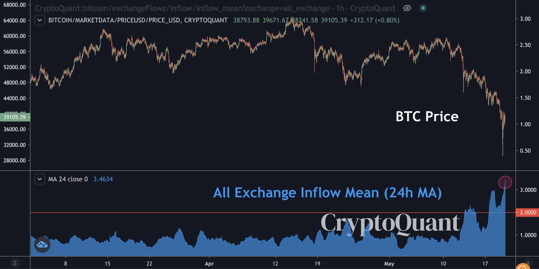Bitcoin Price / Whales Depositing to Exchanges. Source: CryptoQuant