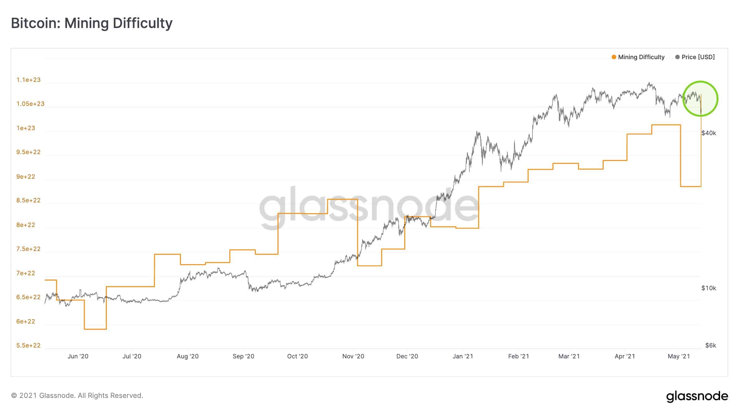 Bitcoin Mining Difficulty. Source: Glassnode