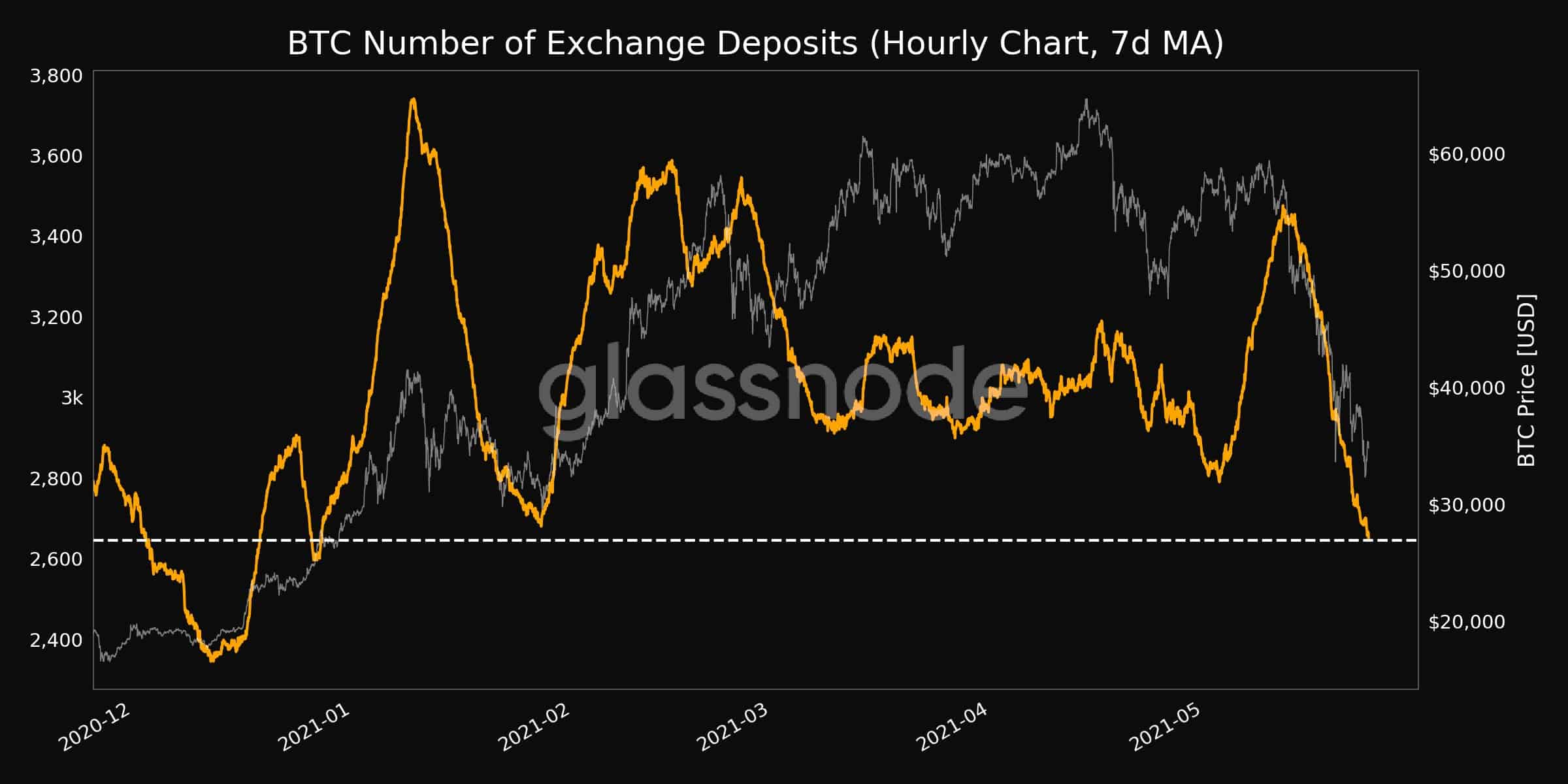 Bitcoin Exchange Deposits. Source: Glassnode