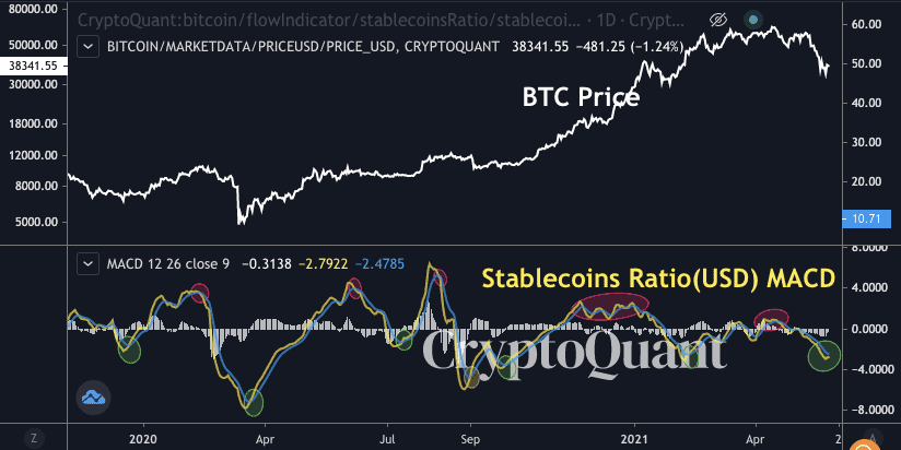 Stablecoins Ratio MACD. Source: CryptoQuant