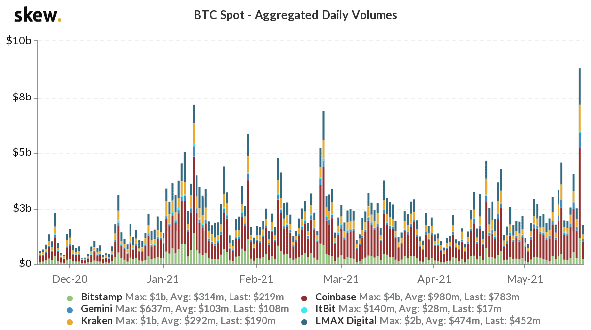 BTC/USD Spot Volume. Source: Skew