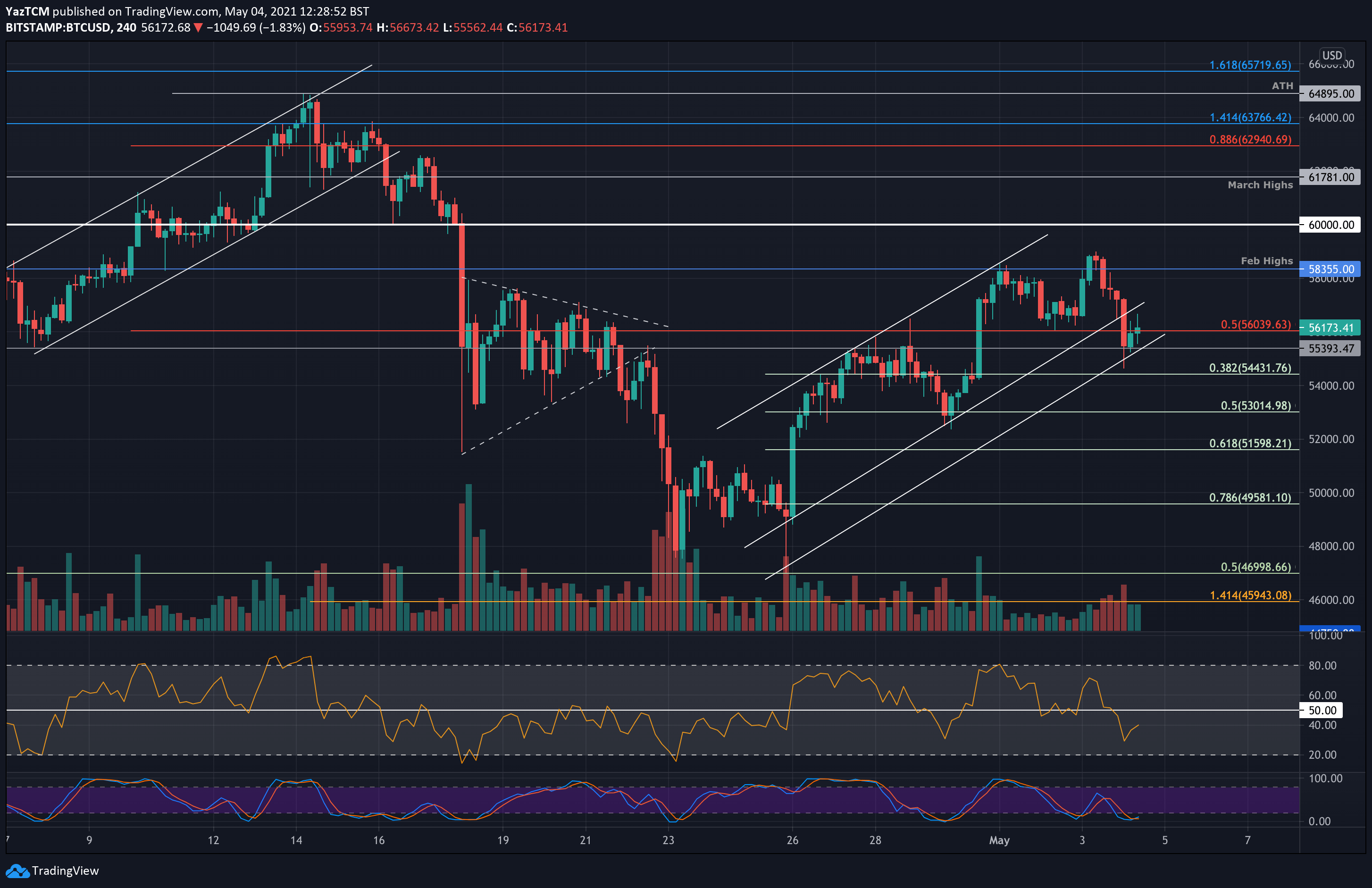 btc support and resistance