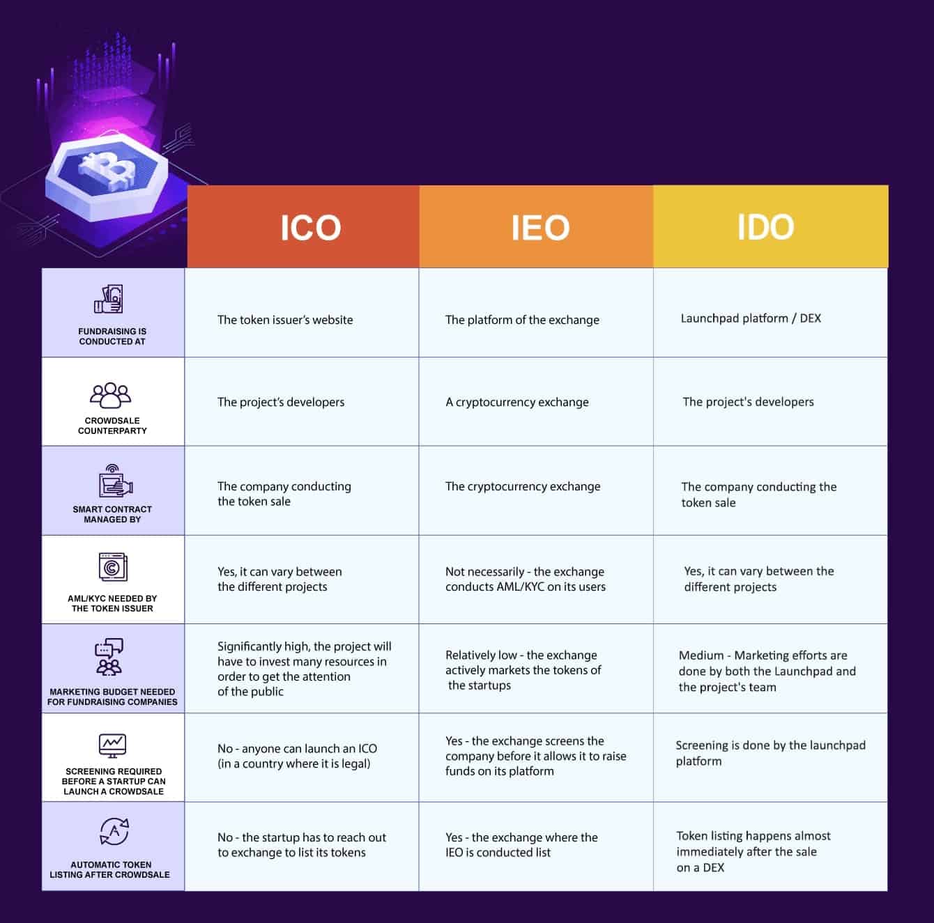 blockchain ido