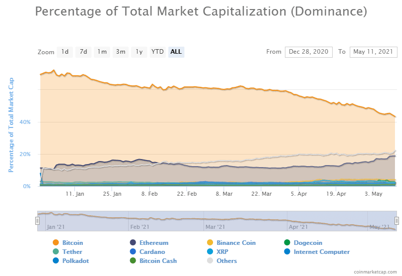 Bitcoin dominance in 2021. Image: Coinmarketcap
