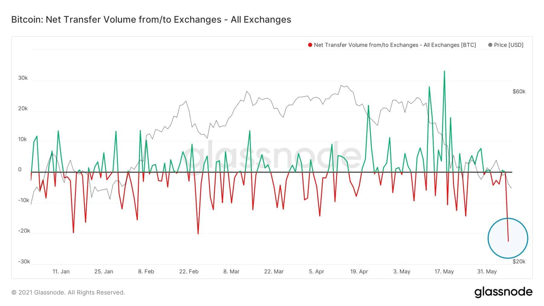 Bitcoin Inflows and Outflows from Exchanges. Source: Glassnode